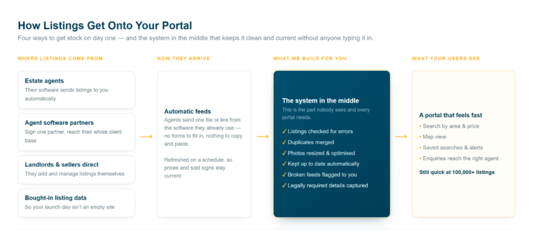How listings reach a UK property portal: agent feeds, the system that keeps them updated, and consumer search