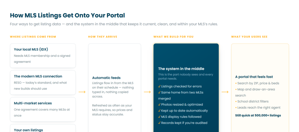 How MLS data reaches a US real estate portal: IDX and RESO feeds, the system that keeps listings updated, and search