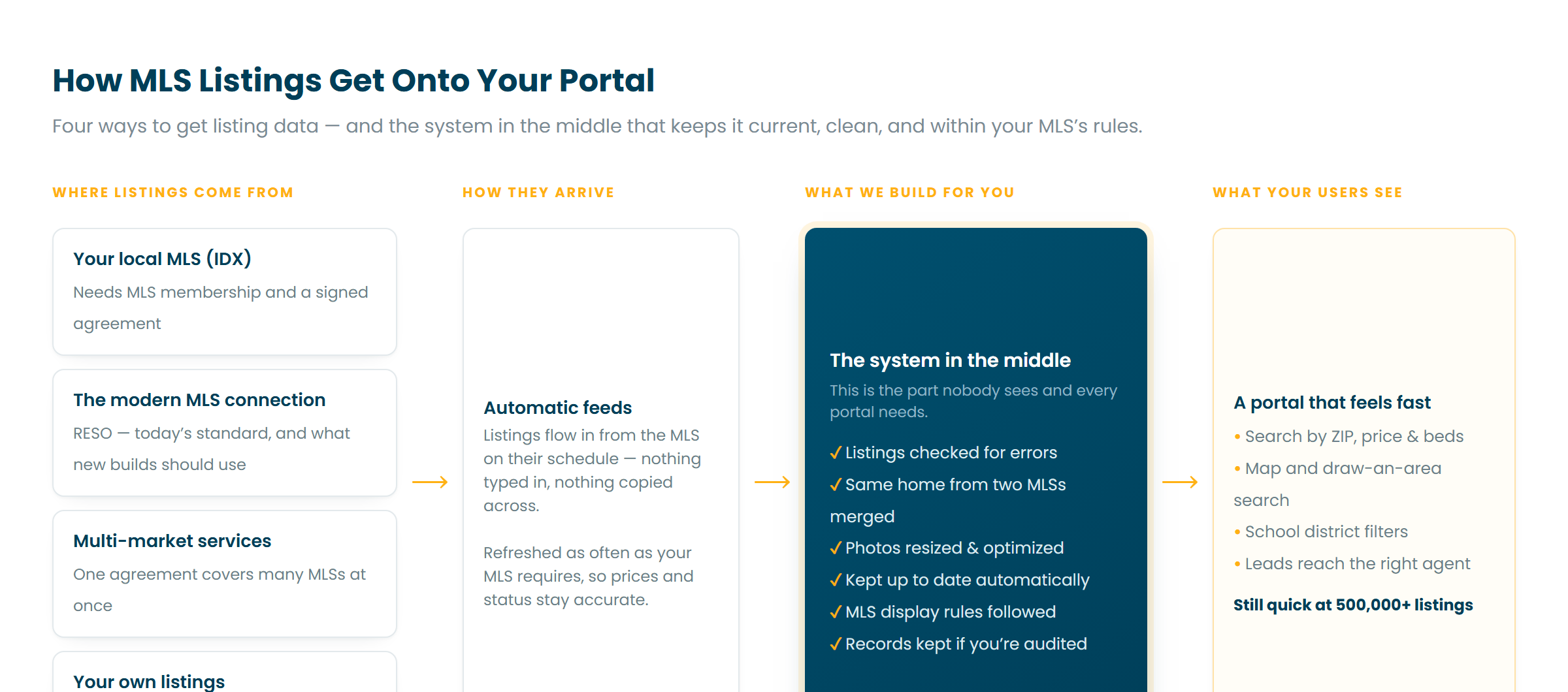 How MLS data reaches a US real estate portal: IDX and RESO feeds, the system that keeps listings updated, and search